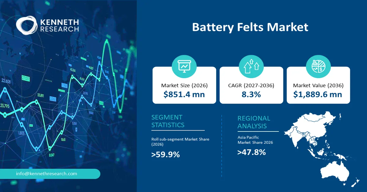 Battery Felts Market Size